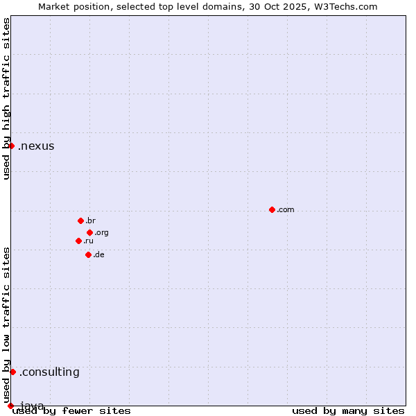 Market position of .consulting (Consulting) vs. .nexus (Google Nexus brand) vs. .java (Java programming language)