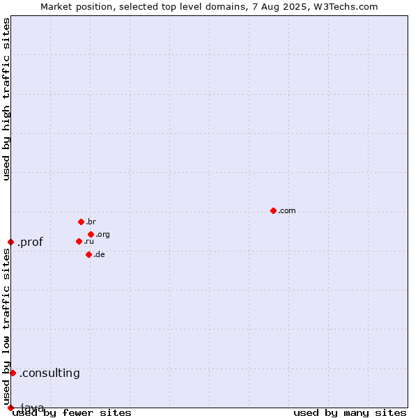 Market position of .consulting (Consulting) vs. .prof (Short for professor) vs. .java (Java programming language)