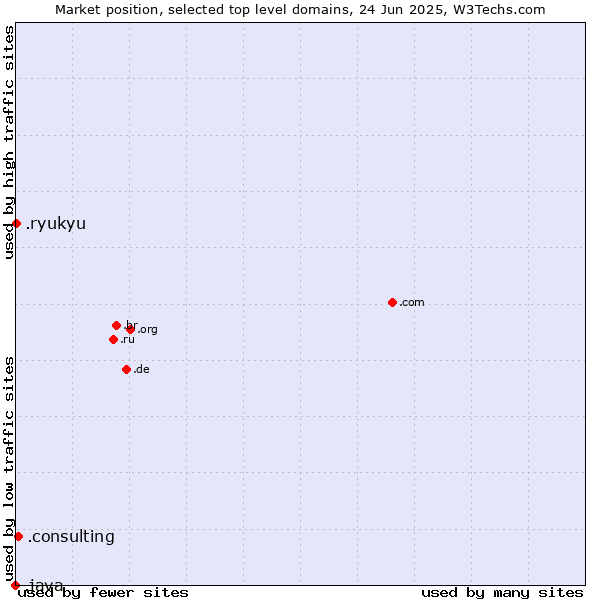 Market position of .consulting (Consulting) vs. .ryukyu (Ryukyu, region of Okinawa, Japan) vs. .java (Java programming language)
