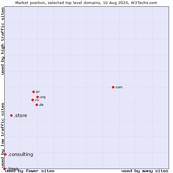 Market position of .store (Store) vs. .consulting (Consulting) vs. .java (Java programming language)