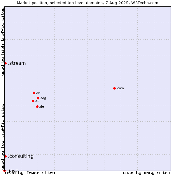 Market position of .consulting (Consulting) vs. .stream (Stream) vs. .java (Java programming language)
