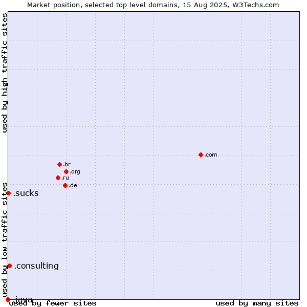 Market position of .consulting (Consulting) vs. .sucks (Sucks) vs. .java (Java programming language)