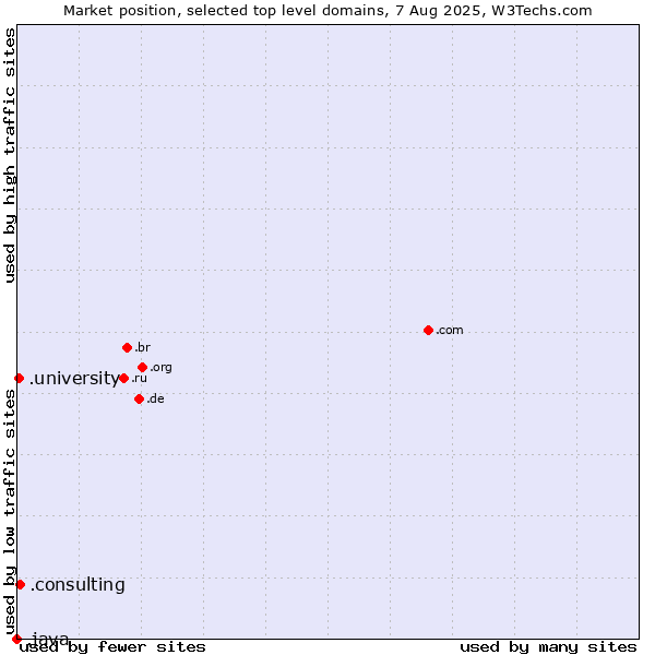 Market position of .consulting (Consulting) vs. .university (University) vs. .java (Java programming language)