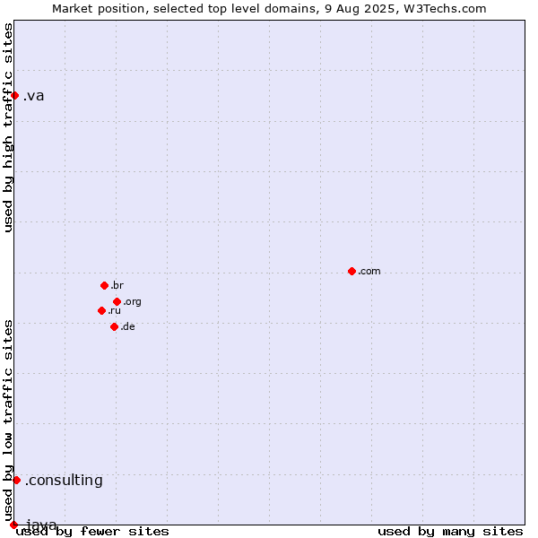 Market position of .consulting (Consulting) vs. .va (Holy See (Vatican City State)) vs. .java (Java programming language)
