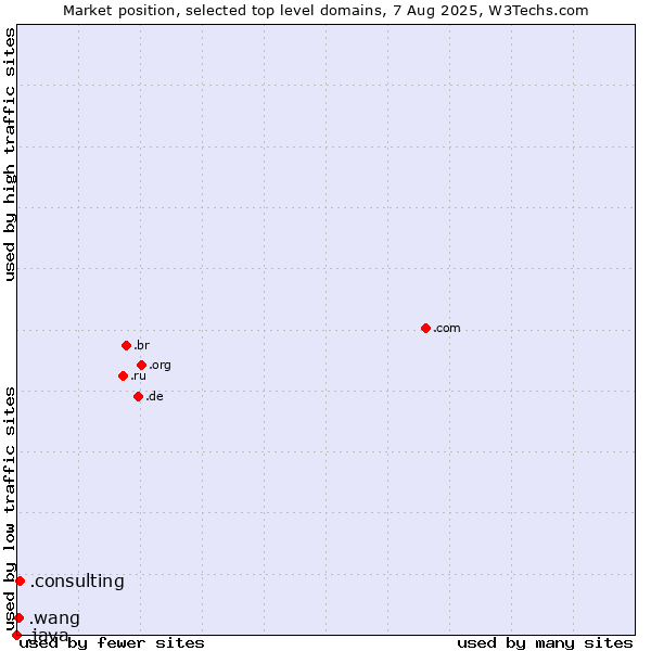 Market position of .consulting (Consulting) vs. .wang (Wăng, Chinese 网 for web) vs. .java (Java programming language)