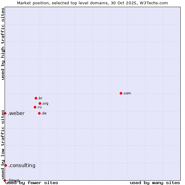 Market position of .consulting (Consulting) vs. .weber (Saint-Gobain Weber brand) vs. .java (Java programming language)