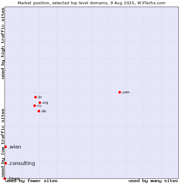 Market position of .wien (City of Vienna (Wien), Austria) vs. .consulting (Consulting) vs. .java (Java programming language)