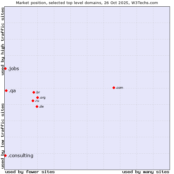 Market position of .qa (Qatar) vs. .jobs (Human resource community) vs. .consulting (Consulting)