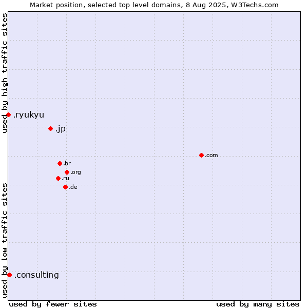 Market position of .jp (Japan) vs. .consulting (Consulting) vs. .ryukyu (Ryukyu, region of Okinawa, Japan)