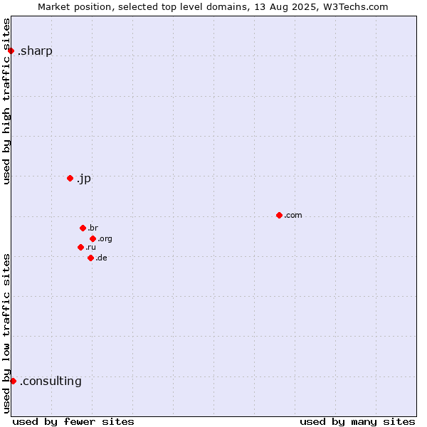 Market position of .jp (Japan) vs. .consulting (Consulting) vs. .sharp (Sharp brand)