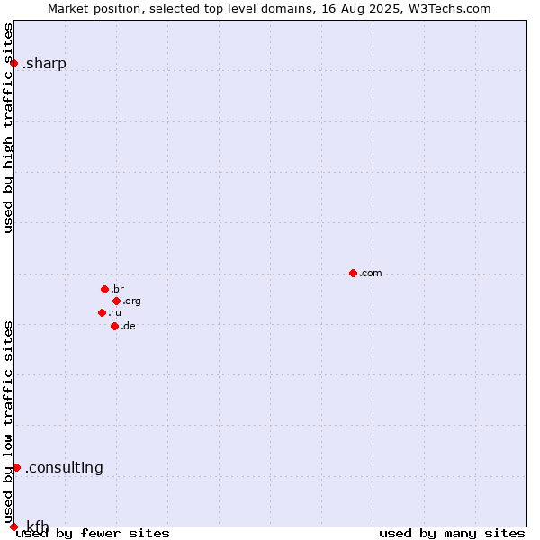 Market position of .consulting (Consulting) vs. .sharp (Sharp brand) vs. .kfh (Kuwait Finance House brand)