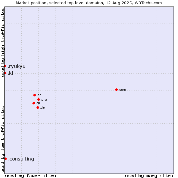 Market position of .consulting (Consulting) vs. .ki (Kiribati) vs. .ryukyu (Ryukyu, region of Okinawa, Japan)