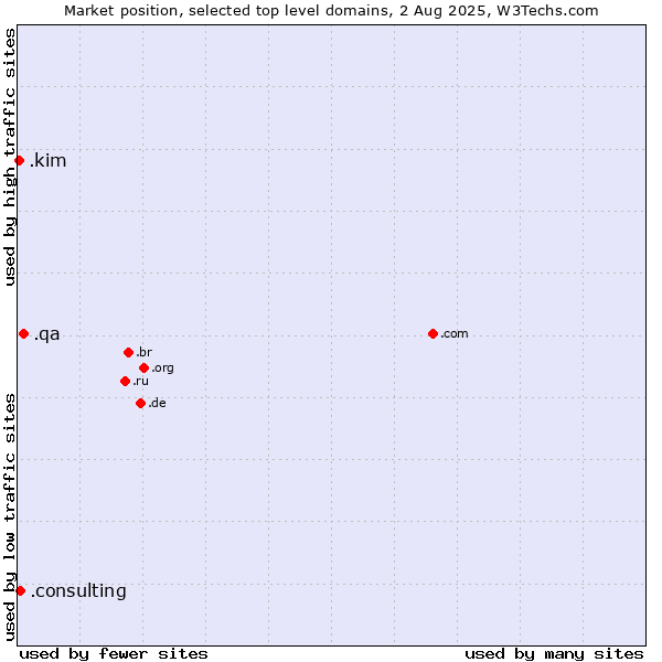 Market position of .qa (Qatar) vs. .consulting (Consulting) vs. .kim (Individuals and families with the surname Kim)