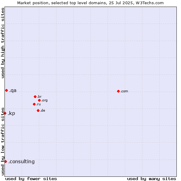 Market position of .qa (Qatar) vs. .consulting (Consulting) vs. .kp (North Korea)