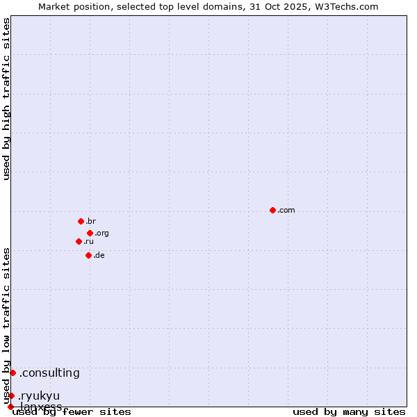 Market position of .consulting (Consulting) vs. .ryukyu (Ryukyu, region of Okinawa, Japan) vs. .lanxess (Lanxess brand)