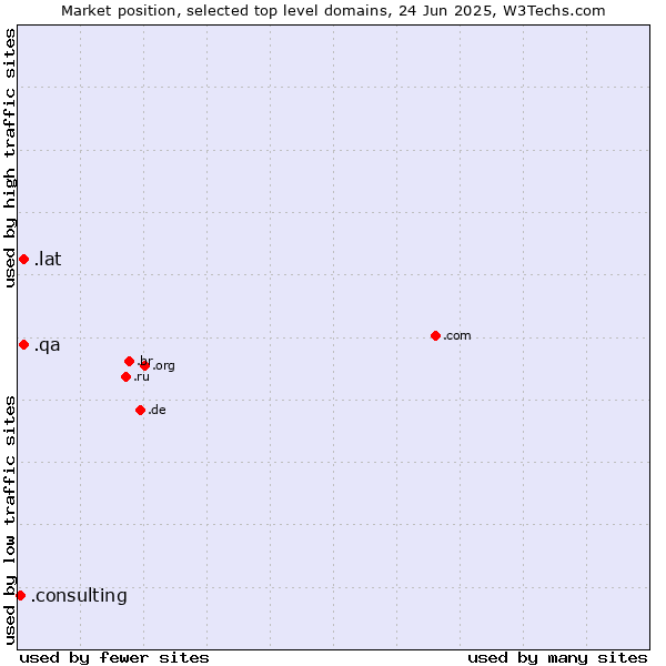 Market position of .lat (Latino cultural community) vs. .qa (Qatar) vs. .consulting (Consulting)