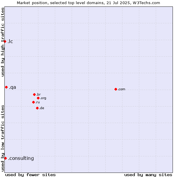 Market position of .qa (Qatar) vs. .consulting (Consulting) vs. .lc (Saint Lucia)