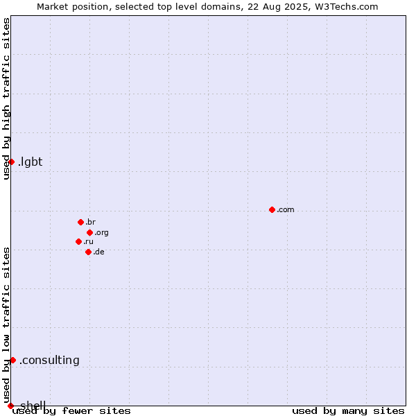 Market position of .consulting (Consulting) vs. .lgbt (Lesbian, gay, bisexual and transgendered) vs. .shell (Shell brand)