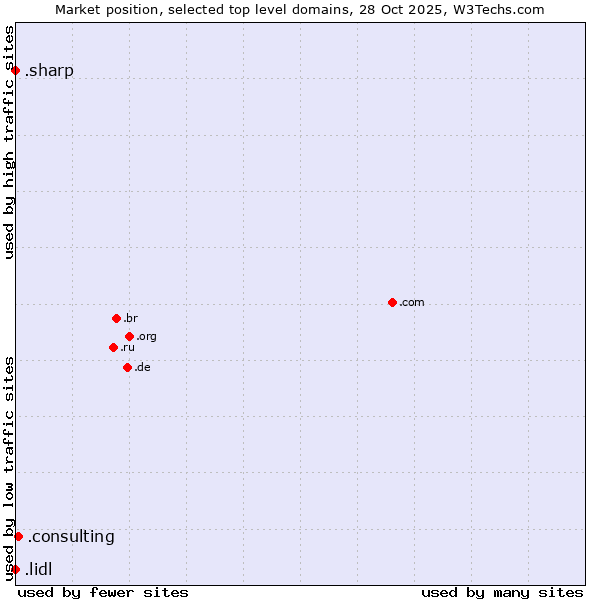 Market position of .consulting (Consulting) vs. .lidl (Lidl brand) vs. .sharp (Sharp brand)