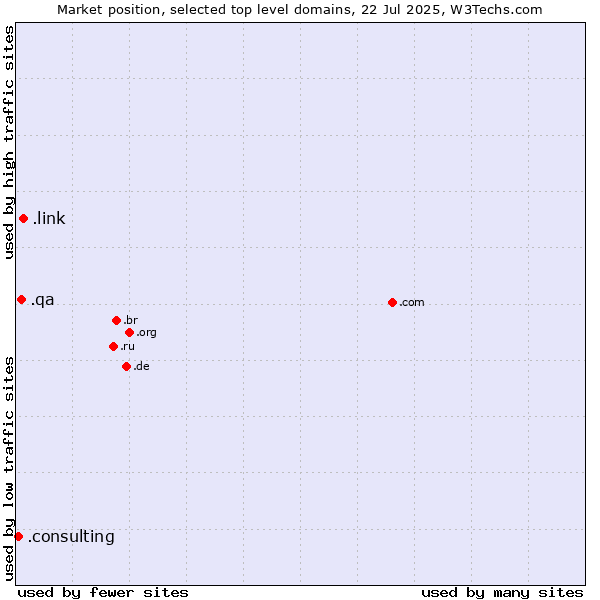 Market position of .link (Link) vs. .qa (Qatar) vs. .consulting (Consulting)