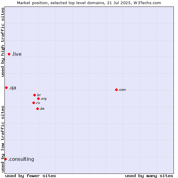 Market position of .live (Live) vs. .qa (Qatar) vs. .consulting (Consulting)