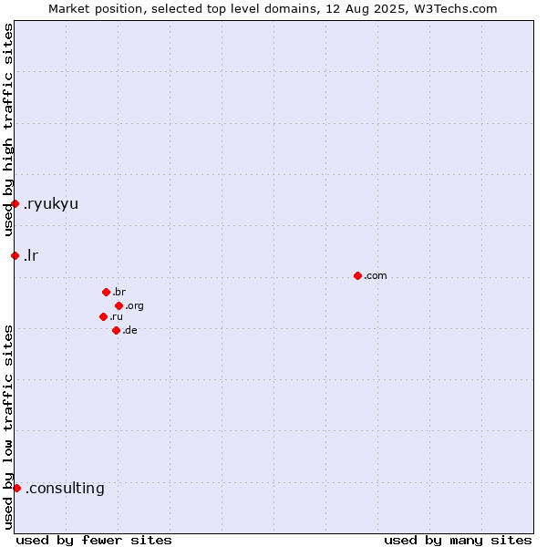 Market position of .consulting (Consulting) vs. .lr (Liberia) vs. .ryukyu (Ryukyu, region of Okinawa, Japan)