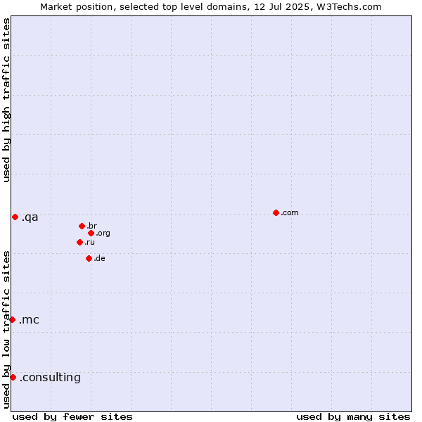 Market position of .qa (Qatar) vs. .consulting (Consulting) vs. .mc (Monaco)