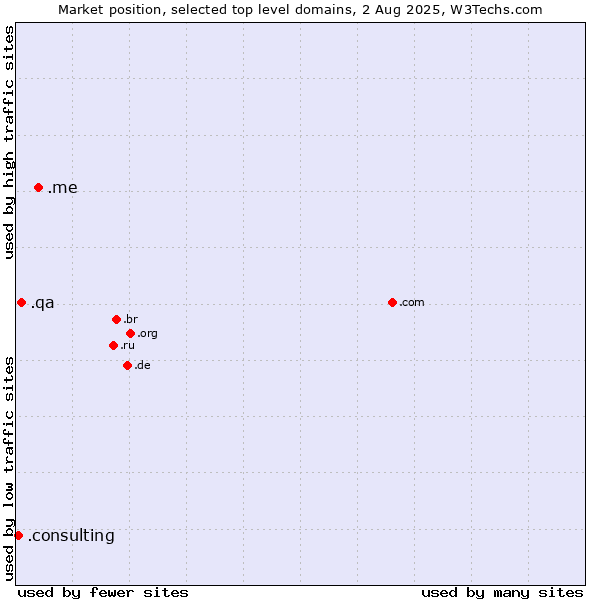 Market position of .me (Montenegro) vs. .qa (Qatar) vs. .consulting (Consulting)