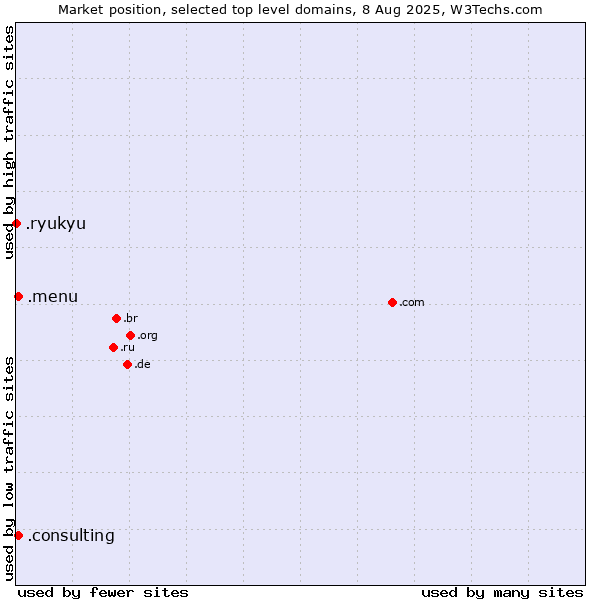 Market position of .menu (Menu) vs. .consulting (Consulting) vs. .ryukyu (Ryukyu, region of Okinawa, Japan)