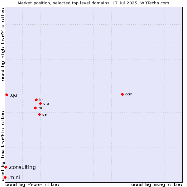 Market position of .qa (Qatar) vs. .consulting (Consulting) vs. .mini (Mini)