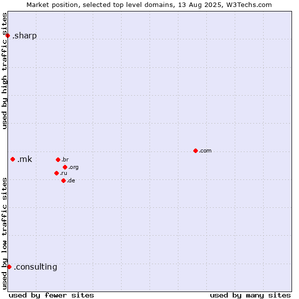 Market position of .mk (North Macedonia) vs. .consulting (Consulting) vs. .sharp (Sharp brand)