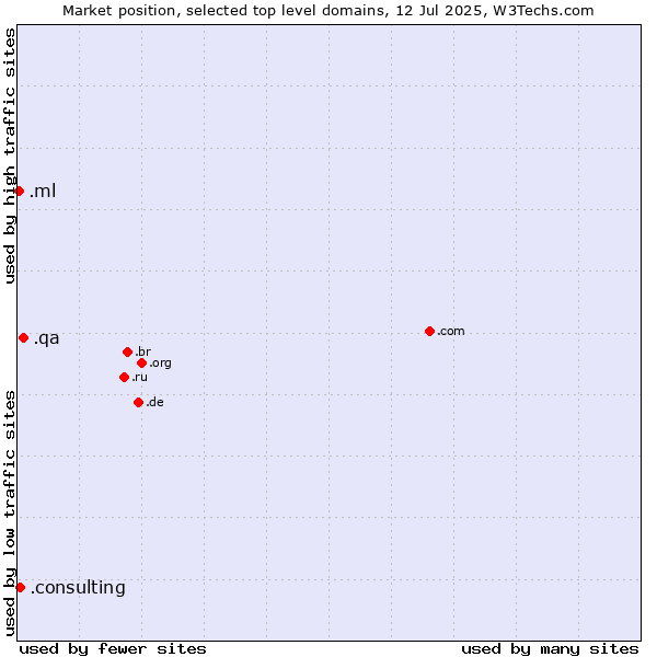 Market position of .qa (Qatar) vs. .consulting (Consulting) vs. .ml (Mali)