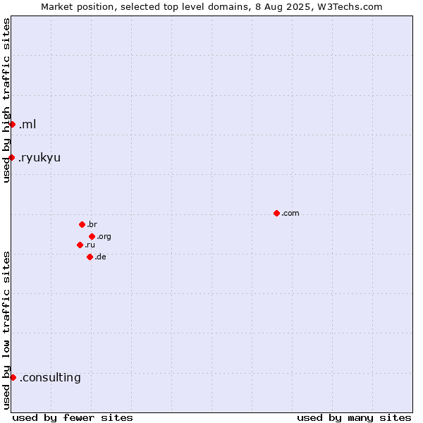 Market position of .consulting (Consulting) vs. .ml (Mali) vs. .ryukyu (Ryukyu, region of Okinawa, Japan)