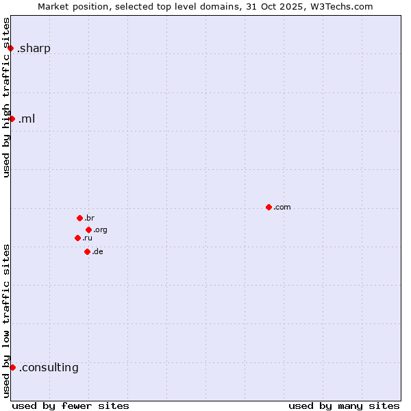 Market position of .consulting (Consulting) vs. .ml (Mali) vs. .sharp (Sharp brand)