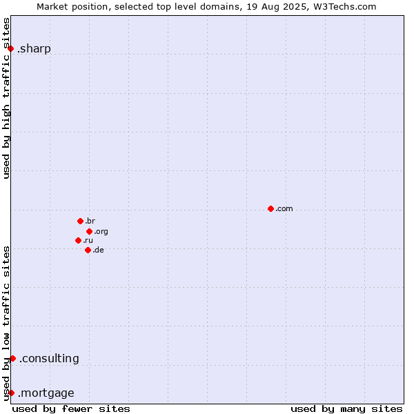 Market position of .consulting (Consulting) vs. .mortgage (Mortgage) vs. .sharp (Sharp brand)