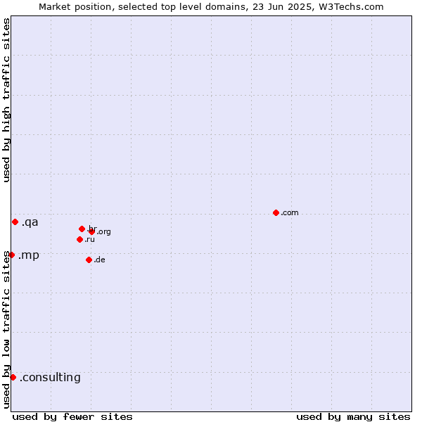 Market position of .qa (Qatar) vs. .consulting (Consulting) vs. .mp (Northern Mariana Islands)