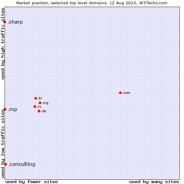 Market position of .consulting (Consulting) vs. .mp (Northern Mariana Islands) vs. .sharp (Sharp brand)