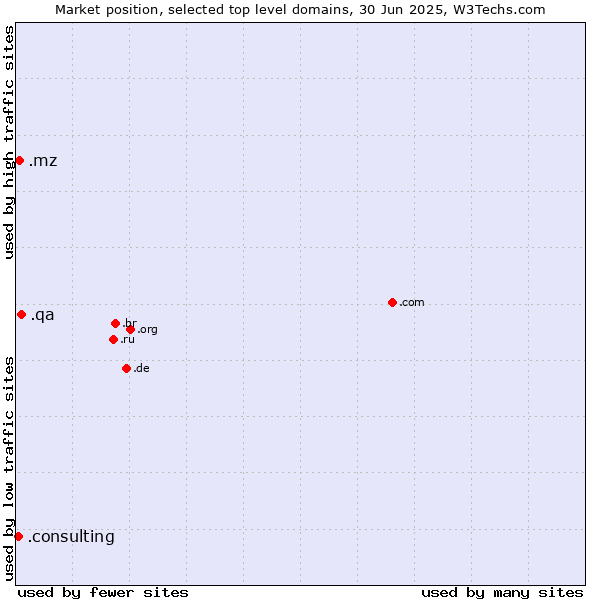 Market position of .qa (Qatar) vs. .mz (Mozambique) vs. .consulting (Consulting)