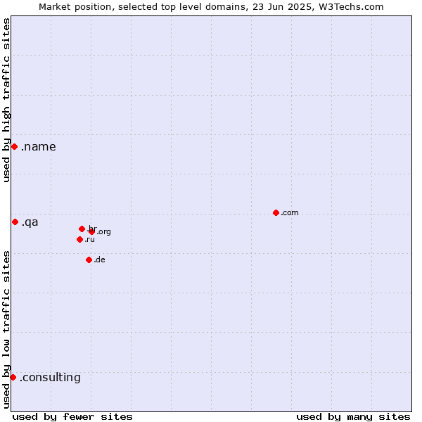 Market position of .qa (Qatar) vs. .name (Individuals) vs. .consulting (Consulting)