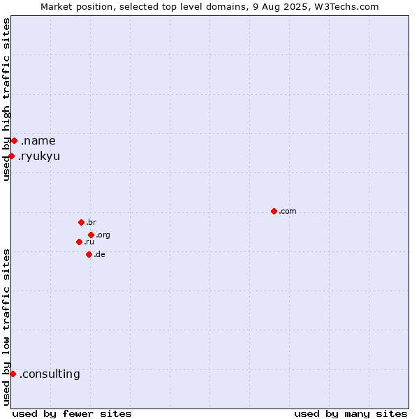 Market position of .name (Individuals) vs. .consulting (Consulting) vs. .ryukyu (Ryukyu, region of Okinawa, Japan)