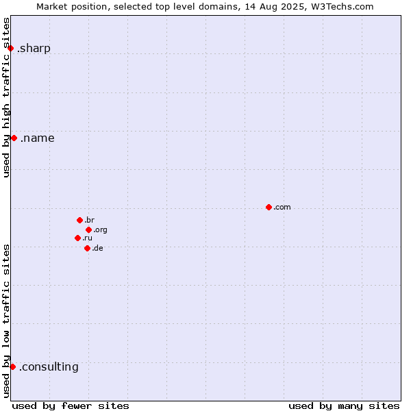 Market position of .name (Individuals) vs. .consulting (Consulting) vs. .sharp (Sharp brand)