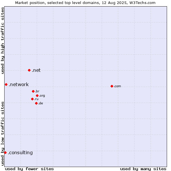 Market position of .net (Network providers) vs. .network (Network) vs. .consulting (Consulting)