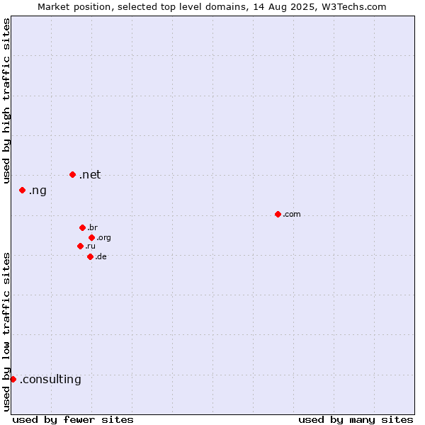 Market position of .net (Network providers) vs. .ng (Nigeria) vs. .consulting (Consulting)
