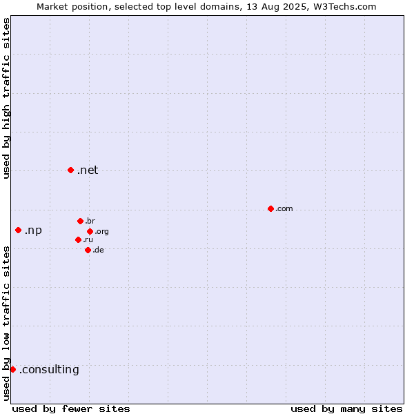 Market position of .net (Network providers) vs. .np (Nepal) vs. .consulting (Consulting)