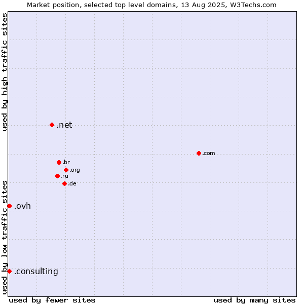 Market position of .net (Network providers) vs. .ovh (OVH brand) vs. .consulting (Consulting)