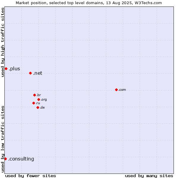 Market position of .net (Network providers) vs. .plus (Plus) vs. .consulting (Consulting)