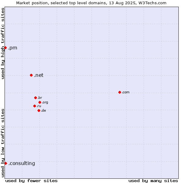 Market position of .net (Network providers) vs. .consulting (Consulting) vs. .pm (Saint Pierre and Miquelon)