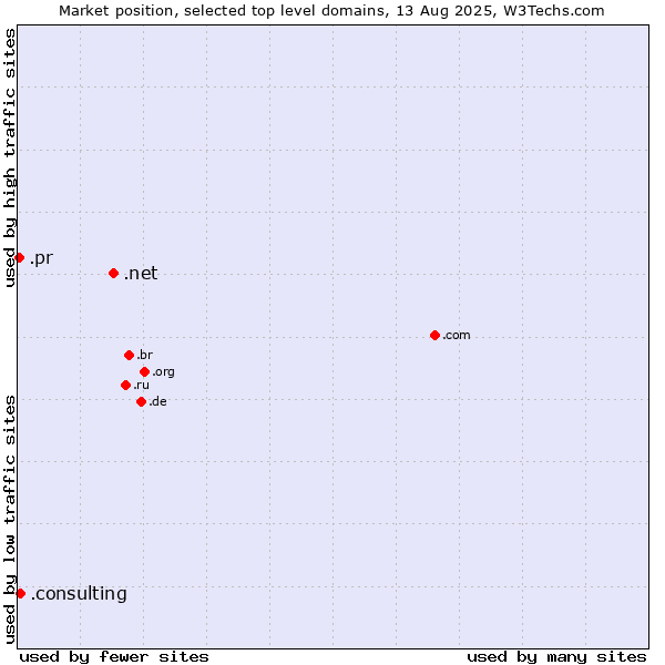Market position of .net (Network providers) vs. .consulting (Consulting) vs. .pr (Puerto Rico)