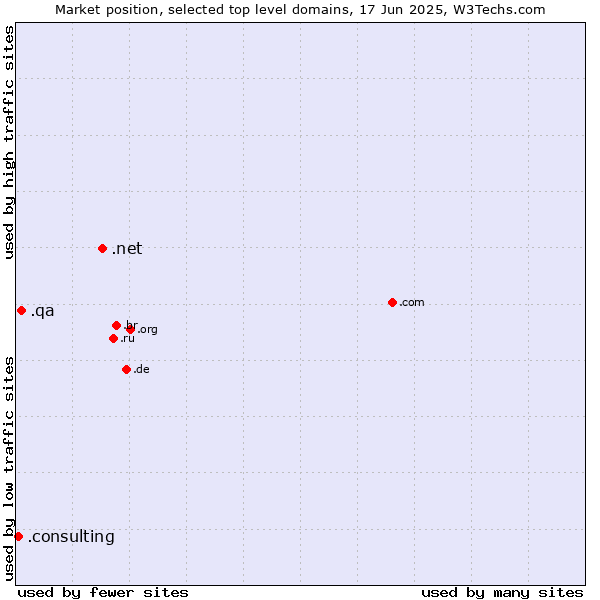 Market position of .net (Network providers) vs. .qa (Qatar) vs. .consulting (Consulting)