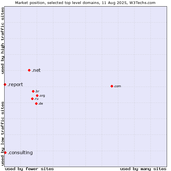 Market position of .net (Network providers) vs. .consulting (Consulting) vs. .report (Report)